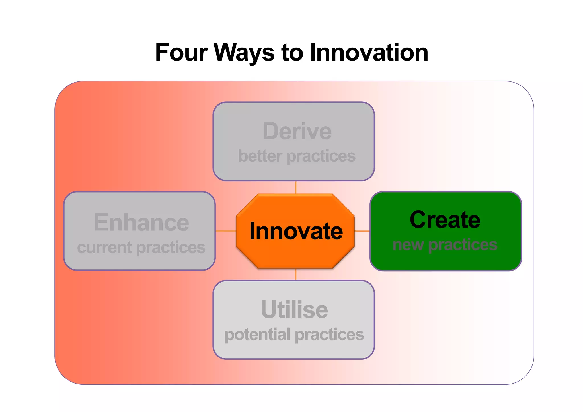 Four Ways to Innovation
                 y


                         Derive
                     better practices


  Enhance              Innovate             Create
current practices                         new practices
                                              p


                        Utilise
                    potential practices
 