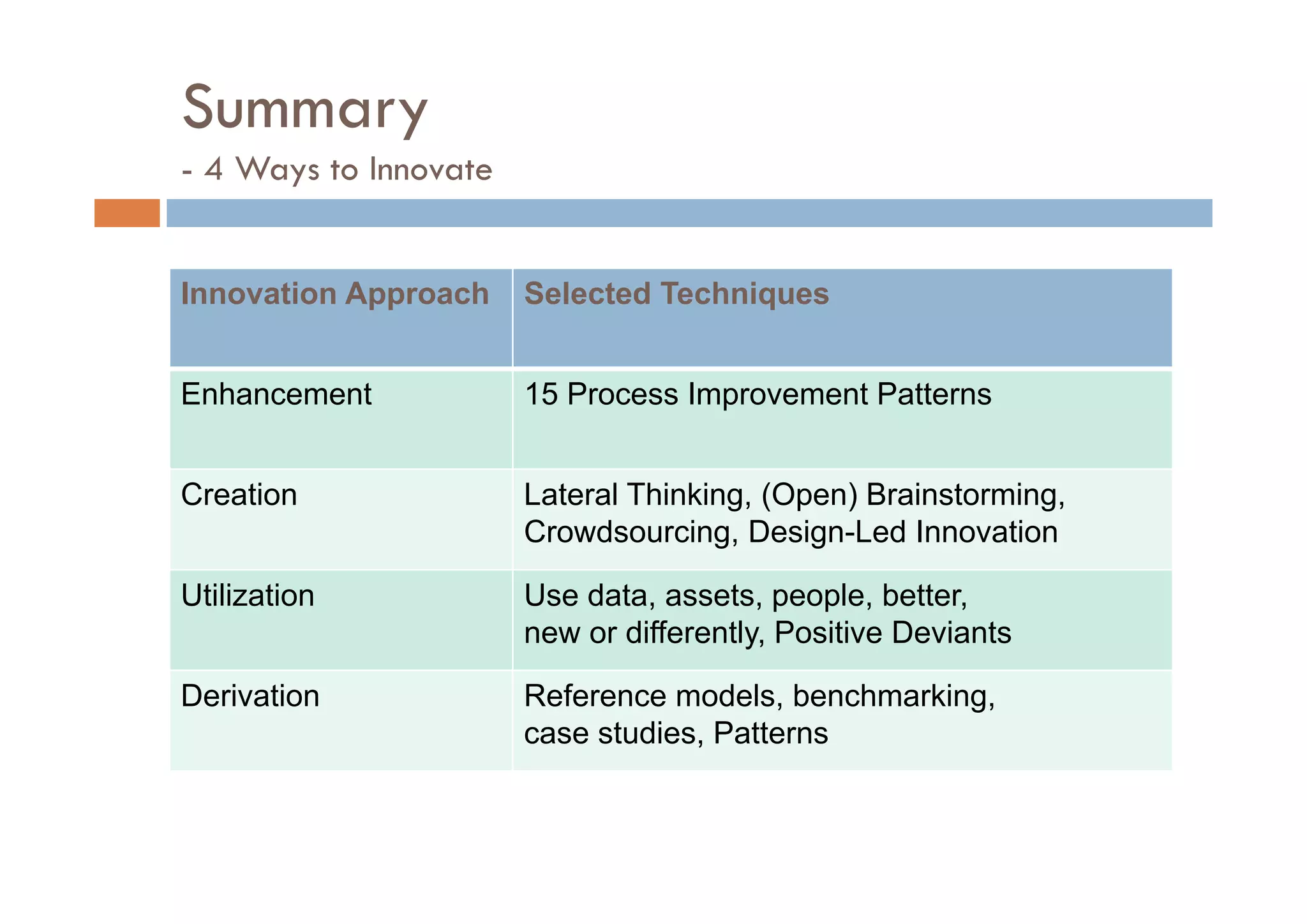 Summary
- 4 Ways to Innovate


Innovation Approach    Selected Techniques


Enhancement            15 Process Improvement Patterns


Creation               Lateral Thinking, (Open) Brainstorming,
                       Crowdsourcing, Design-Led Innovation

Utilization            Use data, assets, people, better,
                       new or differently, Positive Deviants

Derivation             Reference models, benchmarking,
                       case studies, Patterns
 