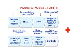 •  Como Trabalhar o passado e seguir adiante

PASSO A PASSO – FASE III
Como	
  conduzimos	
  
o	
  nosso	
  negócio?	
  

Definição
do
Negócio

Missão

Como	
  poderemos	
  
chegar	
  lá?	
  
Formulação
das
Estratégias

Plano
de
Ação

Onde estamos?

Visão

Onde
queremos
Chegar?
Definição
dos
Objetivos
e Metas

Análise do
Ambiente
Externo e
Interno
(SWOT)
Como
saberemos que
chegamos?

Controle

 