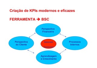 •  Como Trabalhar o passado e seguir adiante

Criação de KPIs modernos e eficazes
FERRAMENTA è BSC
Perspectiva
Financeira

Perspectiva
do Cliente

Balanced
Scorecard

Aprendizagem
e Crescimento

Processos
Internos

 