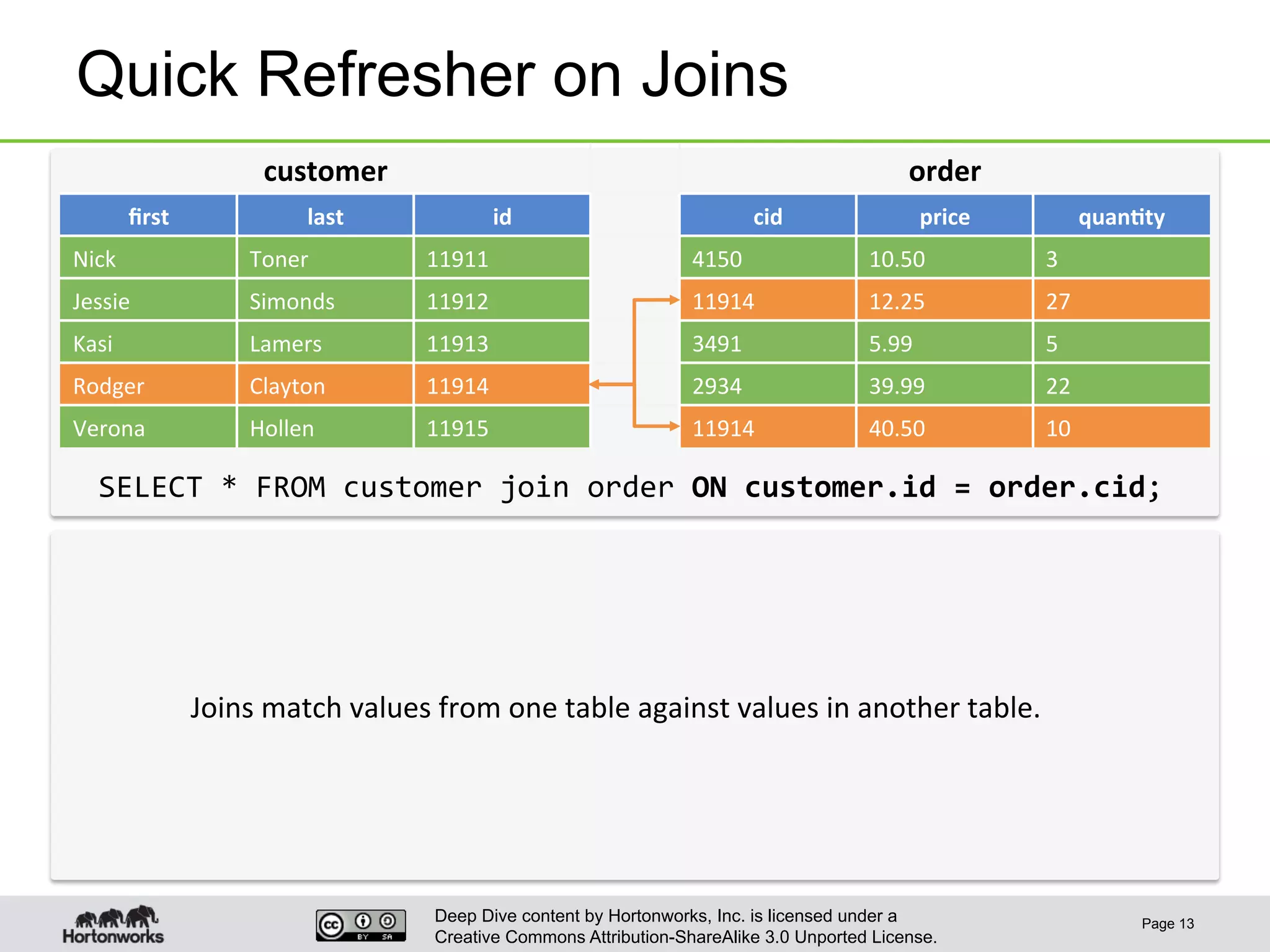 Deep Dive content by Hortonworks, Inc. is licensed under a
Creative Commons Attribution-ShareAlike 3.0 Unported License.
Quick Refresher on Joins
Page 13
customer	
   order	
  
ﬁrst	
   last	
   id	
   cid	
   price	
   quan6ty	
  
Nick	
   Toner	
   11911	
   4150	
   10.50	
   3	
  
Jessie	
   Simonds	
   11912	
   11914	
   12.25	
   27	
  
Kasi	
   Lamers	
   11913	
   3491	
   5.99	
   5	
  
Rodger	
   Clayton	
   11914	
   2934	
   39.99	
   22	
  
Verona	
   Hollen	
   11915	
   11914	
   40.50	
   10	
  
SELECT	
  *	
  FROM	
  customer	
  join	
  order	
  ON	
  customer.id	
  =	
  order.cid;	
  
Joins	
  match	
  values	
  from	
  one	
  table	
  against	
  values	
  in	
  another	
  table.	
  
 