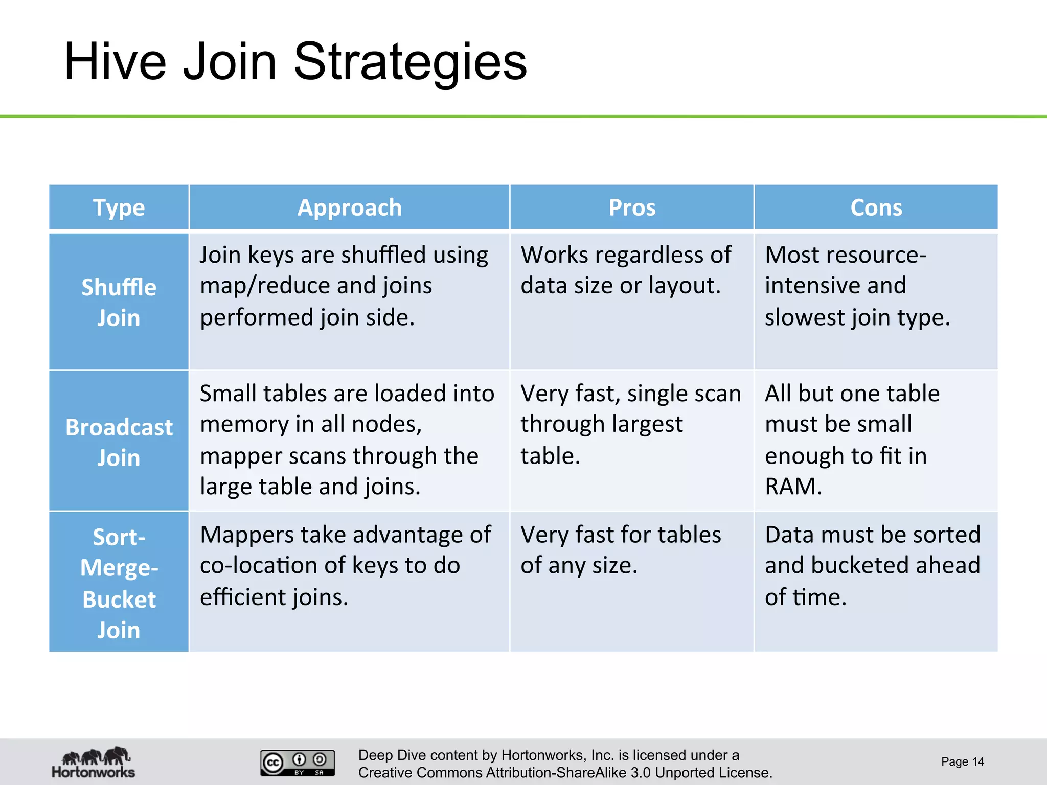 Deep Dive content by Hortonworks, Inc. is licensed under a
Creative Commons Attribution-ShareAlike 3.0 Unported License.
Hive Join Strategies
Page 14
Type	
   Approach	
   Pros	
   Cons	
  
Shuﬄe	
  
Join	
  
Join	
  keys	
  are	
  shuﬄed	
  using	
  
map/reduce	
  and	
  joins	
  
performed	
  join	
  side.	
  
Works	
  regardless	
  of	
  
data	
  size	
  or	
  layout.	
  
Most	
  resource-­‐
intensive	
  and	
  
slowest	
  join	
  type.	
  
Broadcast	
  
Join	
  
Small	
  tables	
  are	
  loaded	
  into	
  
memory	
  in	
  all	
  nodes,	
  
mapper	
  scans	
  through	
  the	
  
large	
  table	
  and	
  joins.	
  
Very	
  fast,	
  single	
  scan	
  
through	
  largest	
  
table.	
  
All	
  but	
  one	
  table	
  
must	
  be	
  small	
  
enough	
  to	
  ﬁt	
  in	
  
RAM.	
  
Sort-­‐
Merge-­‐
Bucket	
  
Join	
  
Mappers	
  take	
  advantage	
  of	
  
co-­‐loca1on	
  of	
  keys	
  to	
  do	
  
eﬃcient	
  joins.	
  
Very	
  fast	
  for	
  tables	
  
of	
  any	
  size.	
  
Data	
  must	
  be	
  sorted	
  
and	
  bucketed	
  ahead	
  
of	
  1me.	
  
 