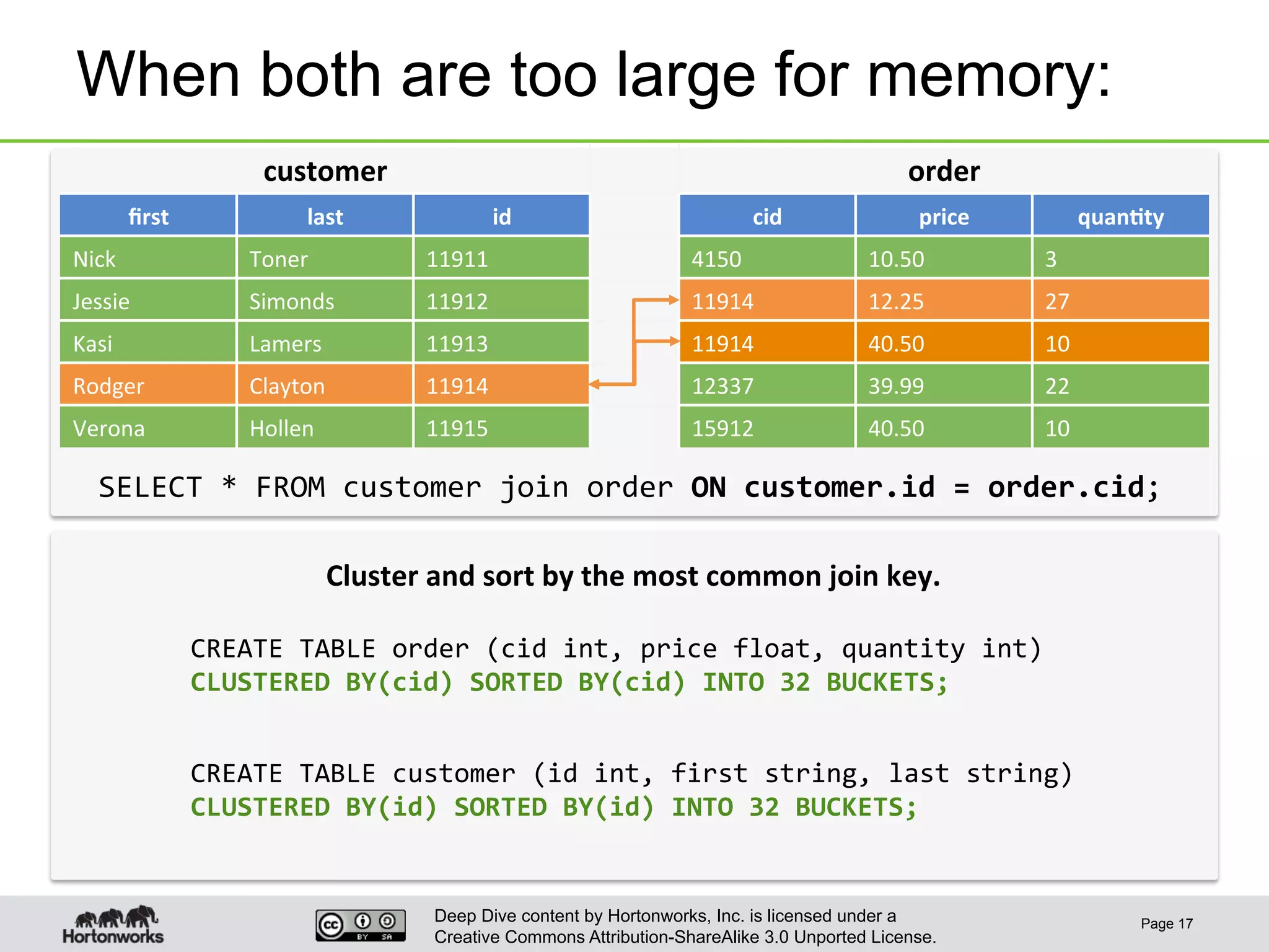Deep Dive content by Hortonworks, Inc. is licensed under a
Creative Commons Attribution-ShareAlike 3.0 Unported License.
When both are too large for memory:
Page 17
customer	
   order	
  
ﬁrst	
   last	
   id	
   cid	
   price	
   quan6ty	
  
Nick	
   Toner	
   11911	
   4150	
   10.50	
   3	
  
Jessie	
   Simonds	
   11912	
   11914	
   12.25	
   27	
  
Kasi	
   Lamers	
   11913	
   11914	
   40.50	
   10	
  
Rodger	
   Clayton	
   11914	
   12337	
   39.99	
   22	
  
Verona	
   Hollen	
   11915	
   15912	
   40.50	
   10	
  
SELECT	
  *	
  FROM	
  customer	
  join	
  order	
  ON	
  customer.id	
  =	
  order.cid;	
  
CREATE	
  TABLE	
  customer	
  (id	
  int,	
  first	
  string,	
  last	
  string)	
  
CLUSTERED	
  BY(id)	
  SORTED	
  BY(id)	
  INTO	
  32	
  BUCKETS;	
  
CREATE	
  TABLE	
  order	
  (cid	
  int,	
  price	
  float,	
  quantity	
  int)	
  
CLUSTERED	
  BY(cid)	
  SORTED	
  BY(cid)	
  INTO	
  32	
  BUCKETS;	
  
Cluster	
  and	
  sort	
  by	
  the	
  most	
  common	
  join	
  key.	
  
 