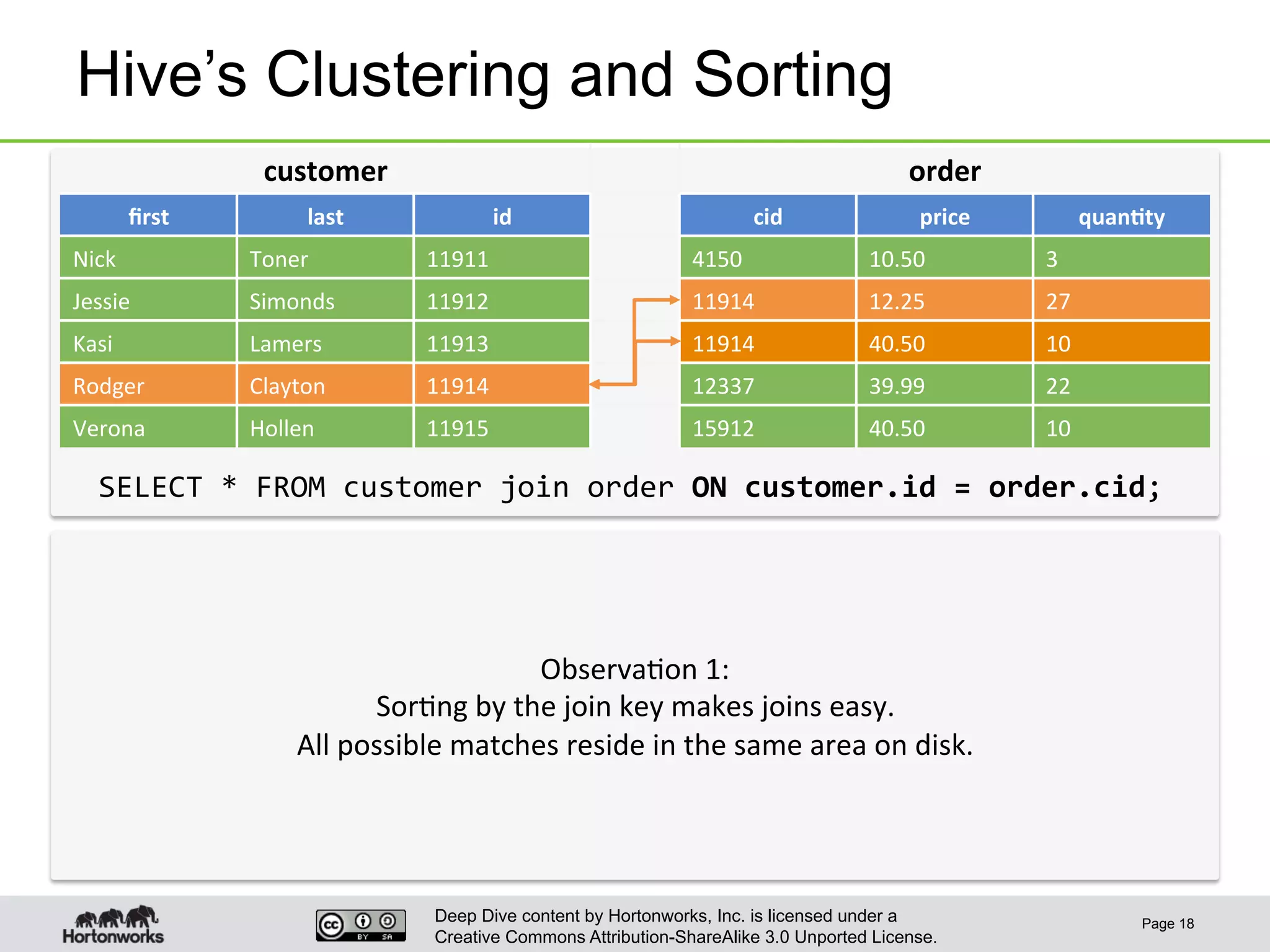 Deep Dive content by Hortonworks, Inc. is licensed under a
Creative Commons Attribution-ShareAlike 3.0 Unported License.
Hive’s Clustering and Sorting
Page 18
customer	
   order	
  
ﬁrst	
   last	
   id	
   cid	
   price	
   quan6ty	
  
Nick	
   Toner	
   11911	
   4150	
   10.50	
   3	
  
Jessie	
   Simonds	
   11912	
   11914	
   12.25	
   27	
  
Kasi	
   Lamers	
   11913	
   11914	
   40.50	
   10	
  
Rodger	
   Clayton	
   11914	
   12337	
   39.99	
   22	
  
Verona	
   Hollen	
   11915	
   15912	
   40.50	
   10	
  
SELECT	
  *	
  FROM	
  customer	
  join	
  order	
  ON	
  customer.id	
  =	
  order.cid;	
  
Observa1on	
  1:	
  
Sor1ng	
  by	
  the	
  join	
  key	
  makes	
  joins	
  easy.	
  
All	
  possible	
  matches	
  reside	
  in	
  the	
  same	
  area	
  on	
  disk.	
  
 