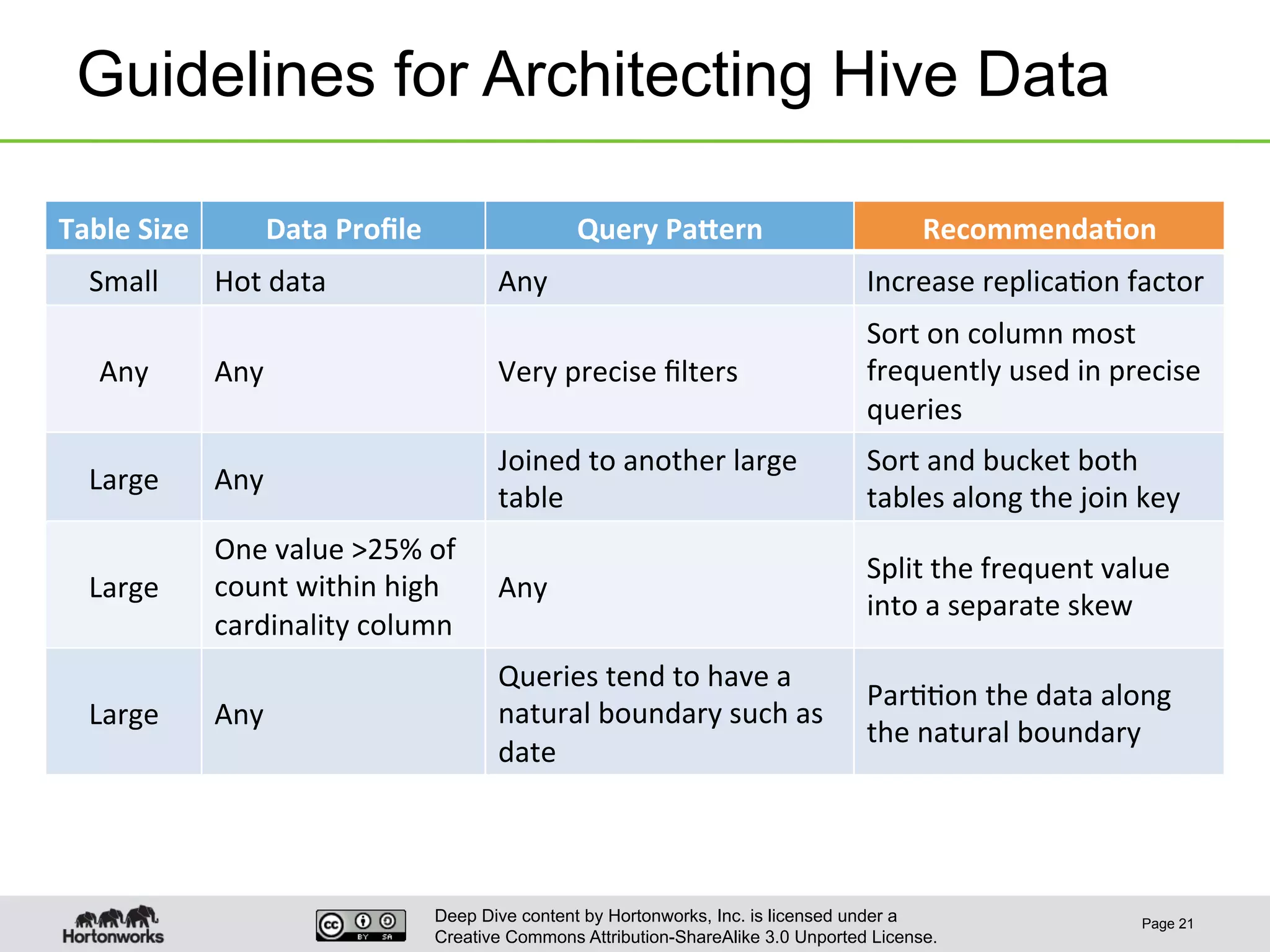 Deep Dive content by Hortonworks, Inc. is licensed under a
Creative Commons Attribution-ShareAlike 3.0 Unported License.
Guidelines for Architecting Hive Data
Page 21
Table	
  Size	
   Data	
  Proﬁle	
   Query	
  PaNern	
   Recommenda6on	
  
Small	
   Hot	
  data	
   Any	
   Increase	
  replica1on	
  factor	
  
Any	
   Any	
   Very	
  precise	
  ﬁlters	
  
Sort	
  on	
  column	
  most	
  
frequently	
  used	
  in	
  precise	
  
queries	
  
Large	
   Any	
  
Joined	
  to	
  another	
  large	
  
table	
  
Sort	
  and	
  bucket	
  both	
  
tables	
  along	
  the	
  join	
  key	
  
Large	
  
One	
  value	
  >25%	
  of	
  
count	
  within	
  high	
  
cardinality	
  column	
  
Any	
  
Split	
  the	
  frequent	
  value	
  
into	
  a	
  separate	
  skew	
  
Large	
   Any	
  
Queries	
  tend	
  to	
  have	
  a	
  
natural	
  boundary	
  such	
  as	
  
date	
  
Par11on	
  the	
  data	
  along	
  
the	
  natural	
  boundary	
  
 