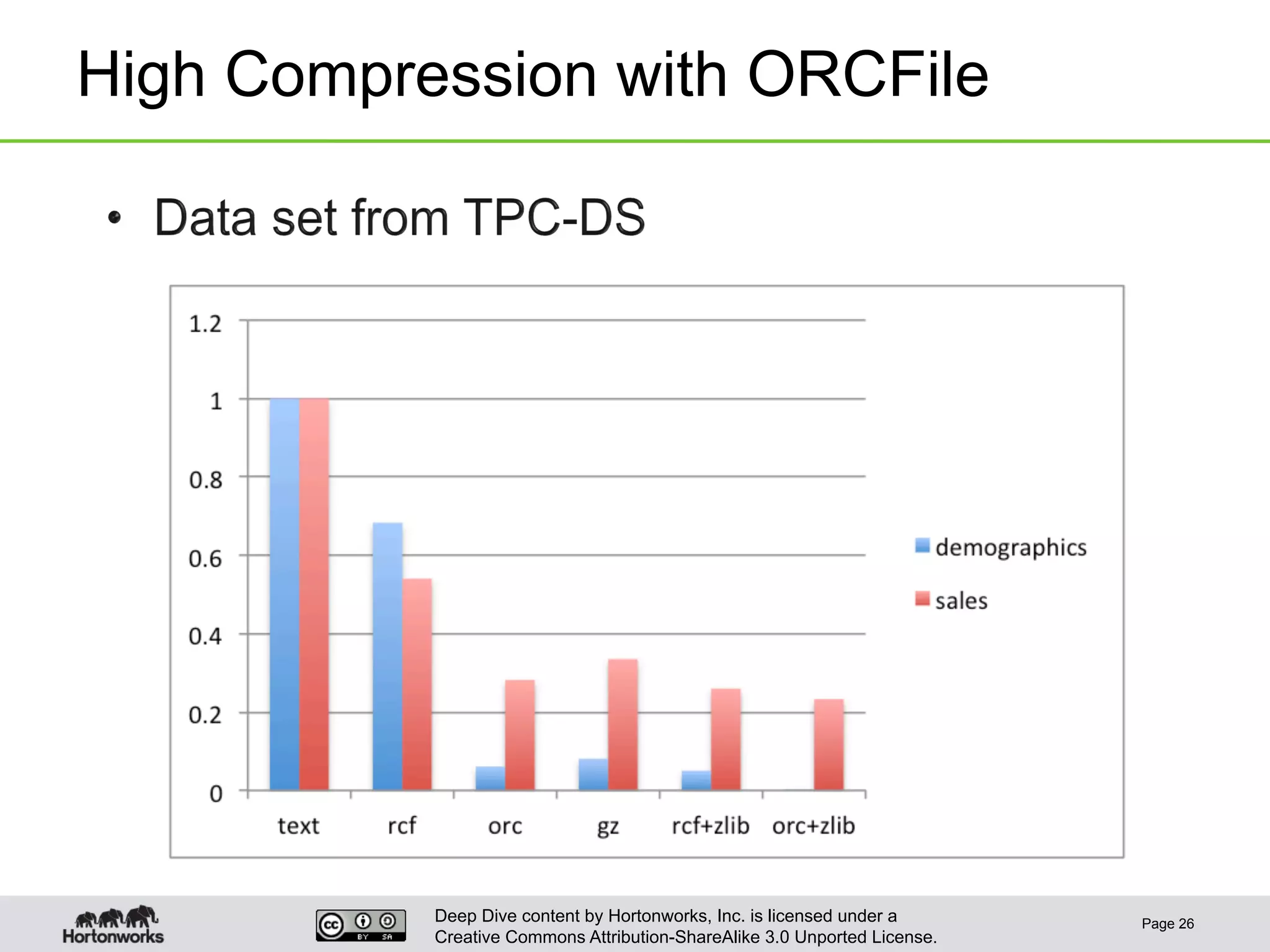 Deep Dive content by Hortonworks, Inc. is licensed under a
Creative Commons Attribution-ShareAlike 3.0 Unported License.
High Compression with ORCFile
Page 26
 