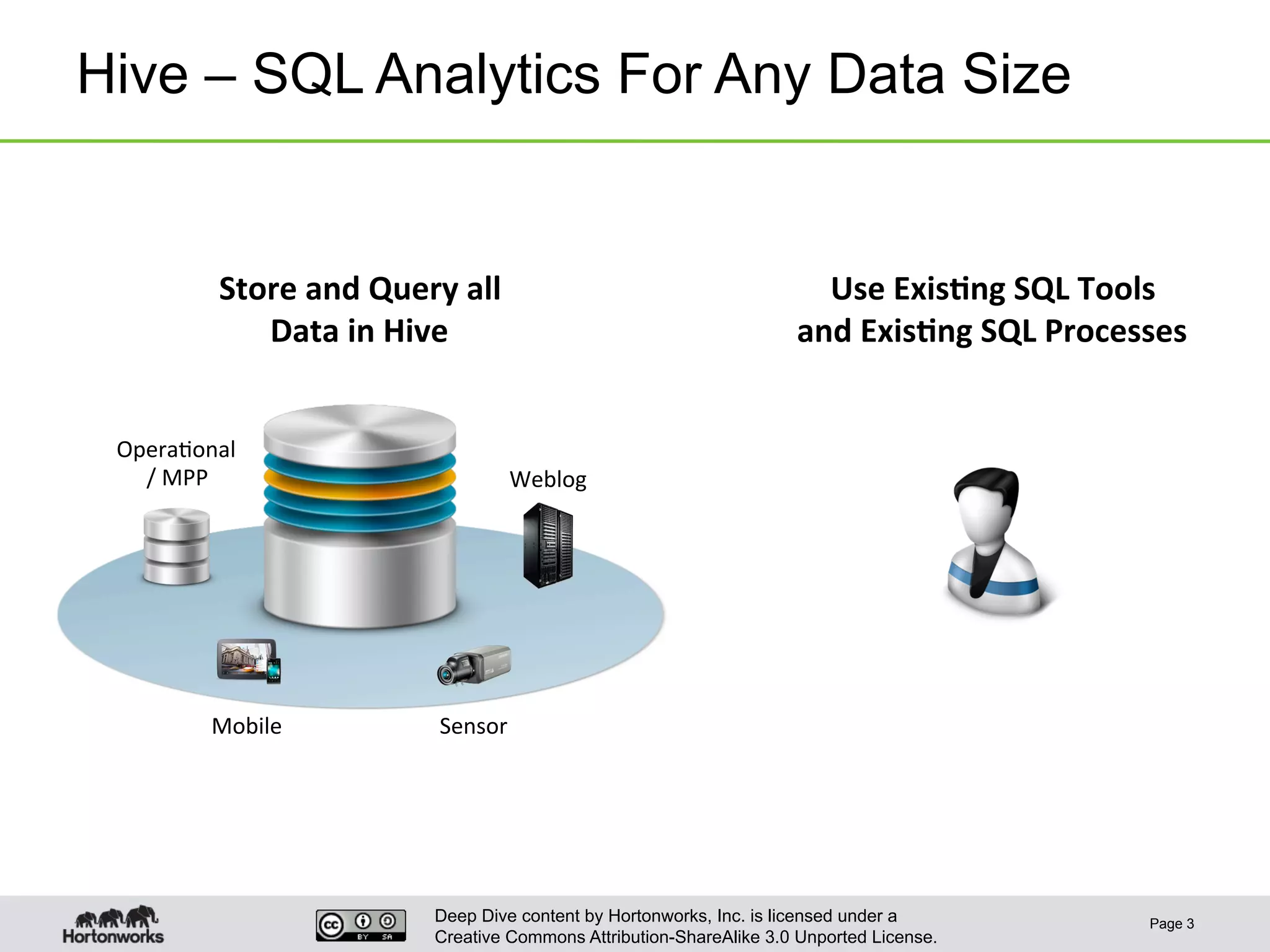 Deep Dive content by Hortonworks, Inc. is licensed under a
Creative Commons Attribution-ShareAlike 3.0 Unported License.
Hive – SQL Analytics For Any Data Size
Page 3
Sensor	
  Mobile	
  
Weblog	
  
Opera1onal	
  
/	
  MPP	
  
Store	
  and	
  Query	
  all	
  
Data	
  in	
  Hive	
  
Use	
  Exis6ng	
  SQL	
  Tools	
  
and	
  Exis6ng	
  SQL	
  Processes	
  
 