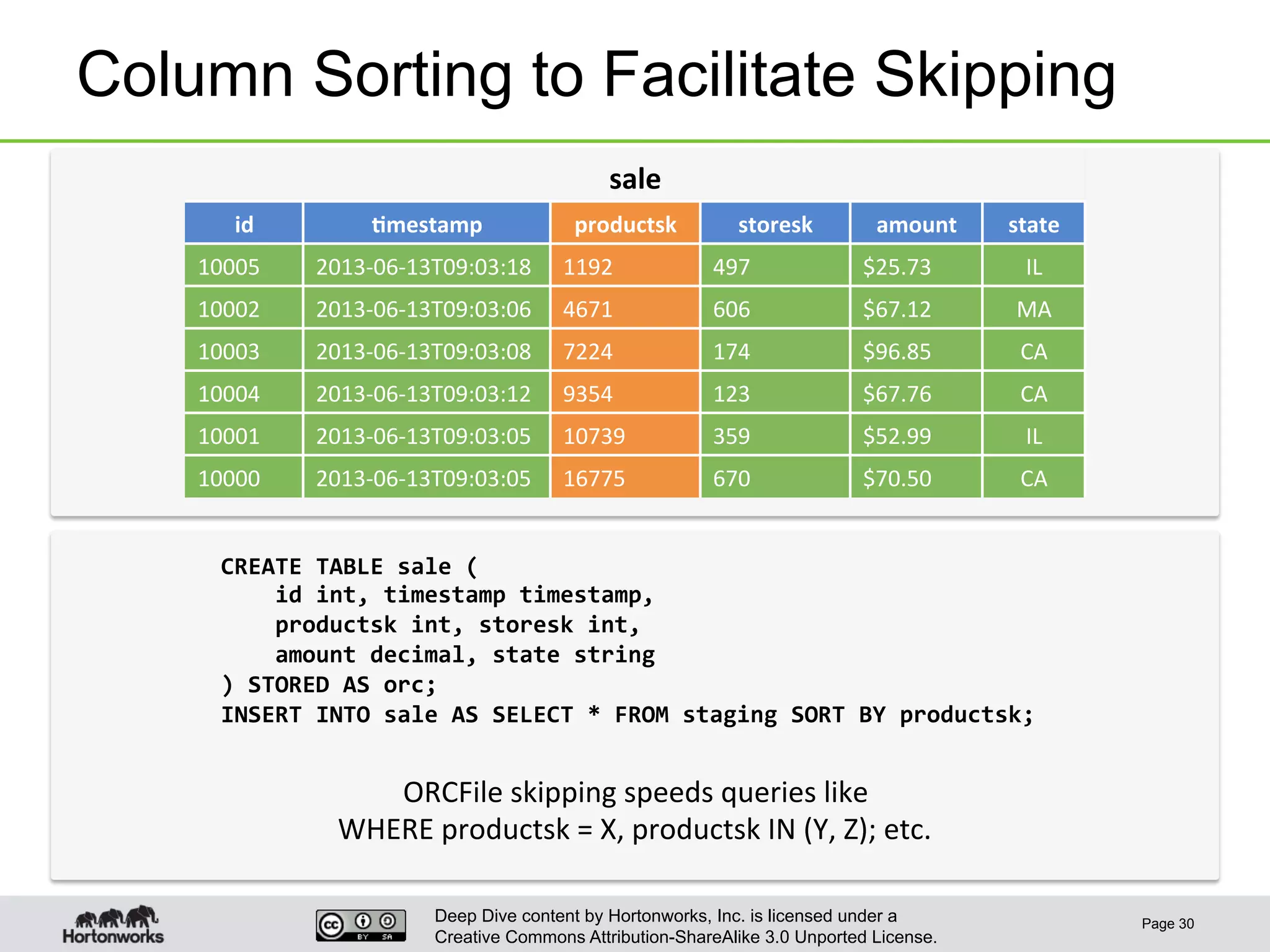 Deep Dive content by Hortonworks, Inc. is licensed under a
Creative Commons Attribution-ShareAlike 3.0 Unported License.
Column Sorting to Facilitate Skipping
Page 30
sale	
  
id	
   6mestamp	
   productsk	
   storesk	
   amount	
   state	
  
10005	
   2013-­‐06-­‐13T09:03:18	
   1192	
   497	
   $25.73	
   IL	
  
10002	
   2013-­‐06-­‐13T09:03:06	
   4671	
   606	
   $67.12	
   MA	
  
10003	
   2013-­‐06-­‐13T09:03:08	
   7224	
   174	
   $96.85	
   CA	
  
10004	
   2013-­‐06-­‐13T09:03:12	
   9354	
   123	
   $67.76	
   CA	
  
10001	
   2013-­‐06-­‐13T09:03:05	
   10739	
   359	
   $52.99	
   IL	
  
10000	
   2013-­‐06-­‐13T09:03:05	
   16775	
   670	
   $70.50	
   CA	
  
CREATE	
  TABLE	
  sale	
  (	
  
	
  	
  	
  	
  id	
  int,	
  timestamp	
  timestamp,	
  
	
  	
  	
  	
  productsk	
  int,	
  storesk	
  int,	
  
	
  	
  	
  	
  amount	
  decimal,	
  state	
  string	
  
)	
  STORED	
  AS	
  orc;	
  
INSERT	
  INTO	
  sale	
  AS	
  SELECT	
  *	
  FROM	
  staging	
  SORT	
  BY	
  productsk;	
  
ORCFile	
  skipping	
  speeds	
  queries	
  like	
  
WHERE	
  productsk	
  =	
  X,	
  productsk	
  IN	
  (Y,	
  Z);	
  etc.	
  
 