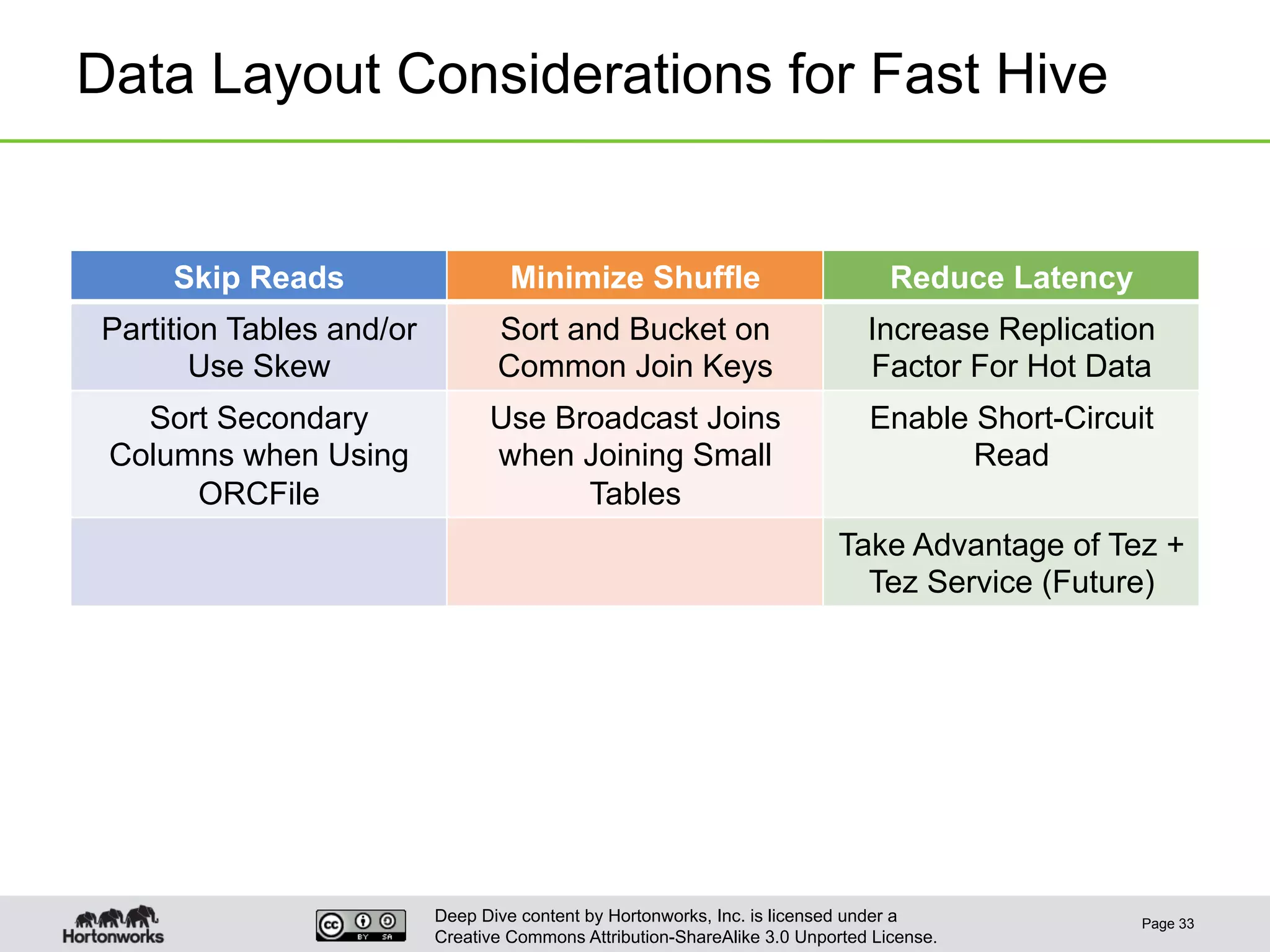 Deep Dive content by Hortonworks, Inc. is licensed under a
Creative Commons Attribution-ShareAlike 3.0 Unported License.
Data Layout Considerations for Fast Hive
Page 33
Skip Reads Minimize Shuffle Reduce Latency
Partition Tables and/or
Use Skew
Sort and Bucket on
Common Join Keys
Increase Replication
Factor For Hot Data
Sort Secondary
Columns when Using
ORCFile
Use Broadcast Joins
when Joining Small
Tables
Enable Short-Circuit
Read
Take Advantage of Tez +
Tez Service (Future)
 