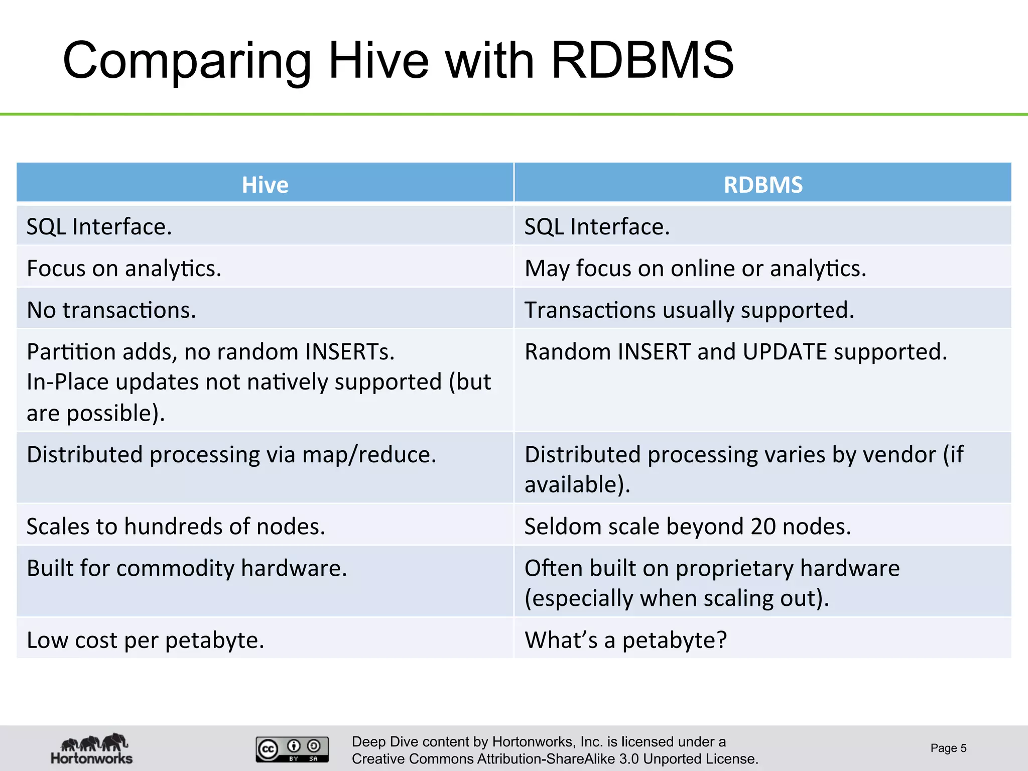 Deep Dive content by Hortonworks, Inc. is licensed under a
Creative Commons Attribution-ShareAlike 3.0 Unported License.
Comparing Hive with RDBMS
Page 5
Hive	
   RDBMS	
  
SQL	
  Interface.	
   SQL	
  Interface.	
  
Focus	
  on	
  analy1cs.	
   May	
  focus	
  on	
  online	
  or	
  analy1cs.	
  
No	
  transac1ons.	
   Transac1ons	
  usually	
  supported.	
  
Par11on	
  adds,	
  no	
  random	
  INSERTs.	
  
In-­‐Place	
  updates	
  not	
  na1vely	
  supported	
  (but	
  
are	
  possible).	
  
Random	
  INSERT	
  and	
  UPDATE	
  supported.	
  
Distributed	
  processing	
  via	
  map/reduce.	
   Distributed	
  processing	
  varies	
  by	
  vendor	
  (if	
  
available).	
  
Scales	
  to	
  hundreds	
  of	
  nodes.	
   Seldom	
  scale	
  beyond	
  20	
  nodes.	
  
Built	
  for	
  commodity	
  hardware.	
   OQen	
  built	
  on	
  proprietary	
  hardware	
  
(especially	
  when	
  scaling	
  out).	
  
Low	
  cost	
  per	
  petabyte.	
   What’s	
  a	
  petabyte?	
  
 