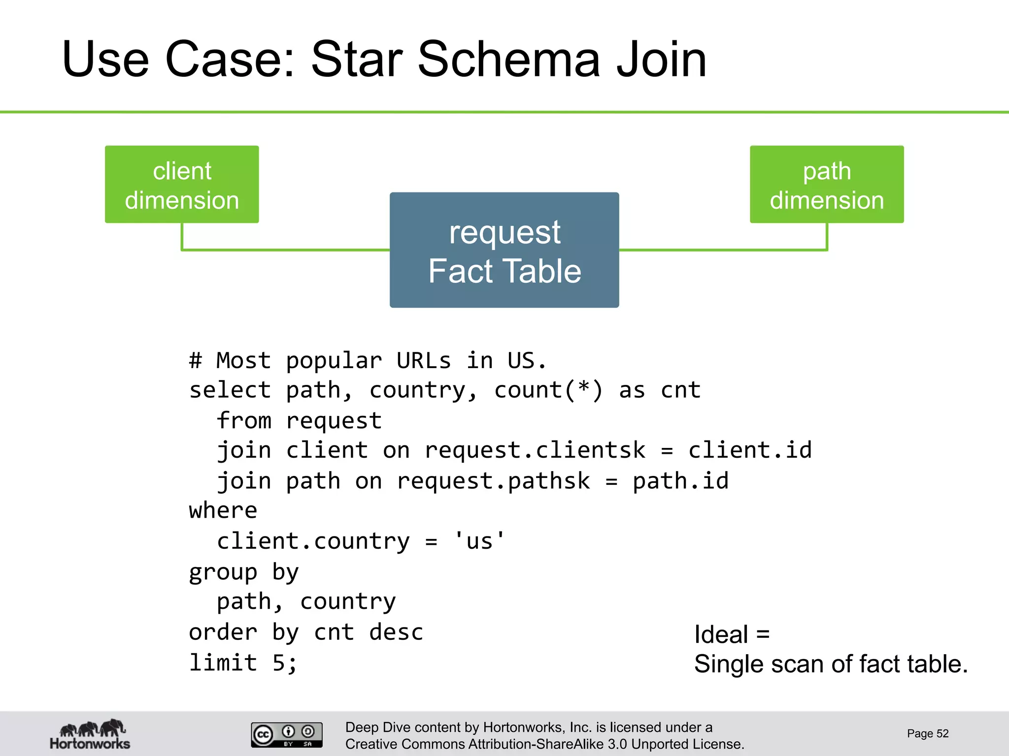 Deep Dive content by Hortonworks, Inc. is licensed under a
Creative Commons Attribution-ShareAlike 3.0 Unported License.
Use Case: Star Schema Join
Page 52
request
Fact Table
client
dimension
path
dimension
#	
  Most	
  popular	
  URLs	
  in	
  US.	
  
select	
  path,	
  country,	
  count(*)	
  as	
  cnt	
  
	
  	
  from	
  request	
  
	
  	
  join	
  client	
  on	
  request.clientsk	
  =	
  client.id	
  
	
  	
  join	
  path	
  on	
  request.pathsk	
  =	
  path.id	
  
where	
  
	
  	
  client.country	
  =	
  'us'	
  
group	
  by	
  
	
  	
  path,	
  country	
  
order	
  by	
  cnt	
  desc	
  
limit	
  5;	
  
Ideal =
Single scan of fact table.
 
