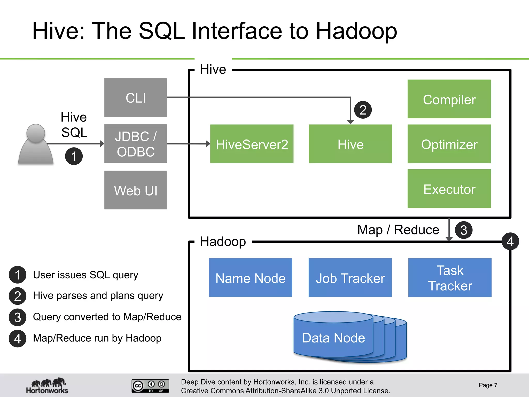 Deep Dive content by Hortonworks, Inc. is licensed under a
Creative Commons Attribution-ShareAlike 3.0 Unported License.
Hive: The SQL Interface to Hadoop
Page 7
HiveServer2 Hive
Job TrackerName Node
Task
Tracker
Data Node
Web UI
JDBC /
ODBC
CLI
Hive
Hadoop
Compiler
Optimizer
Executor
Hive
SQL
Map / Reduce
User issues SQL query
Hive parses and plans query
Query converted to Map/Reduce
Map/Reduce run by Hadoop
1
2
3
4
1
2
3
4
 