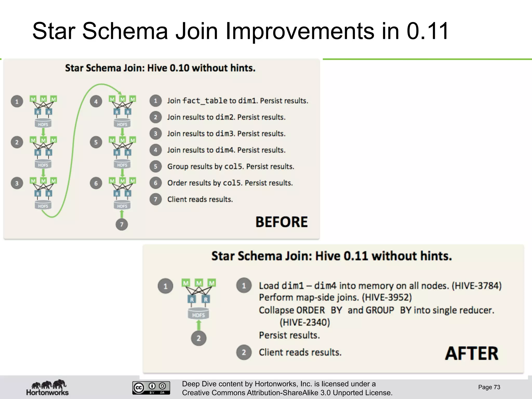Deep Dive content by Hortonworks, Inc. is licensed under a
Creative Commons Attribution-ShareAlike 3.0 Unported License.
Star Schema Join Improvements in 0.11
Page 73
 