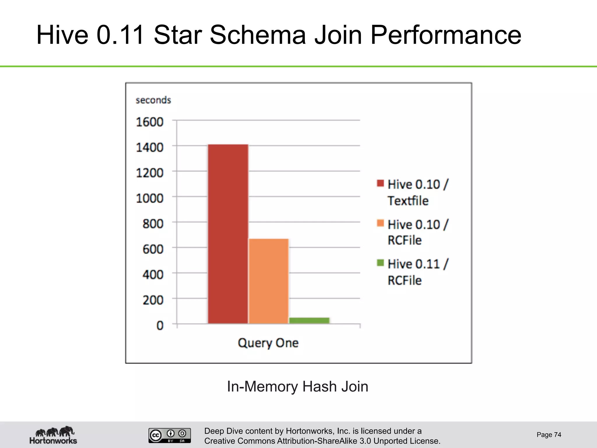 Deep Dive content by Hortonworks, Inc. is licensed under a
Creative Commons Attribution-ShareAlike 3.0 Unported License.
Hive 0.11 Star Schema Join Performance
Page 74
In-Memory Hash Join
 