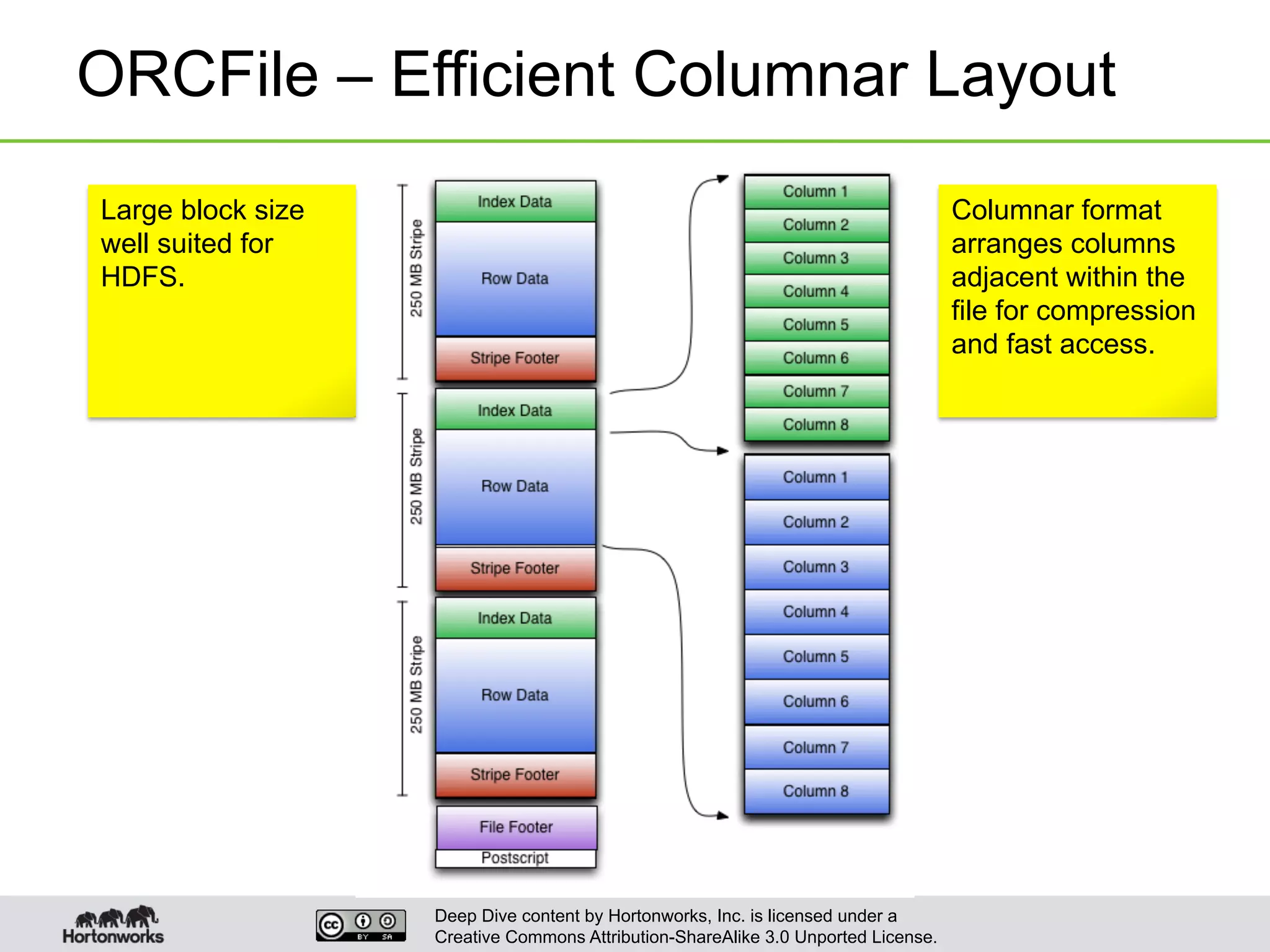 Deep Dive content by Hortonworks, Inc. is licensed under a
Creative Commons Attribution-ShareAlike 3.0 Unported License.
ORCFile – Efficient Columnar Layout
Large block size
well suited for
HDFS.
Columnar format
arranges columns
adjacent within the
file for compression
and fast access.
 