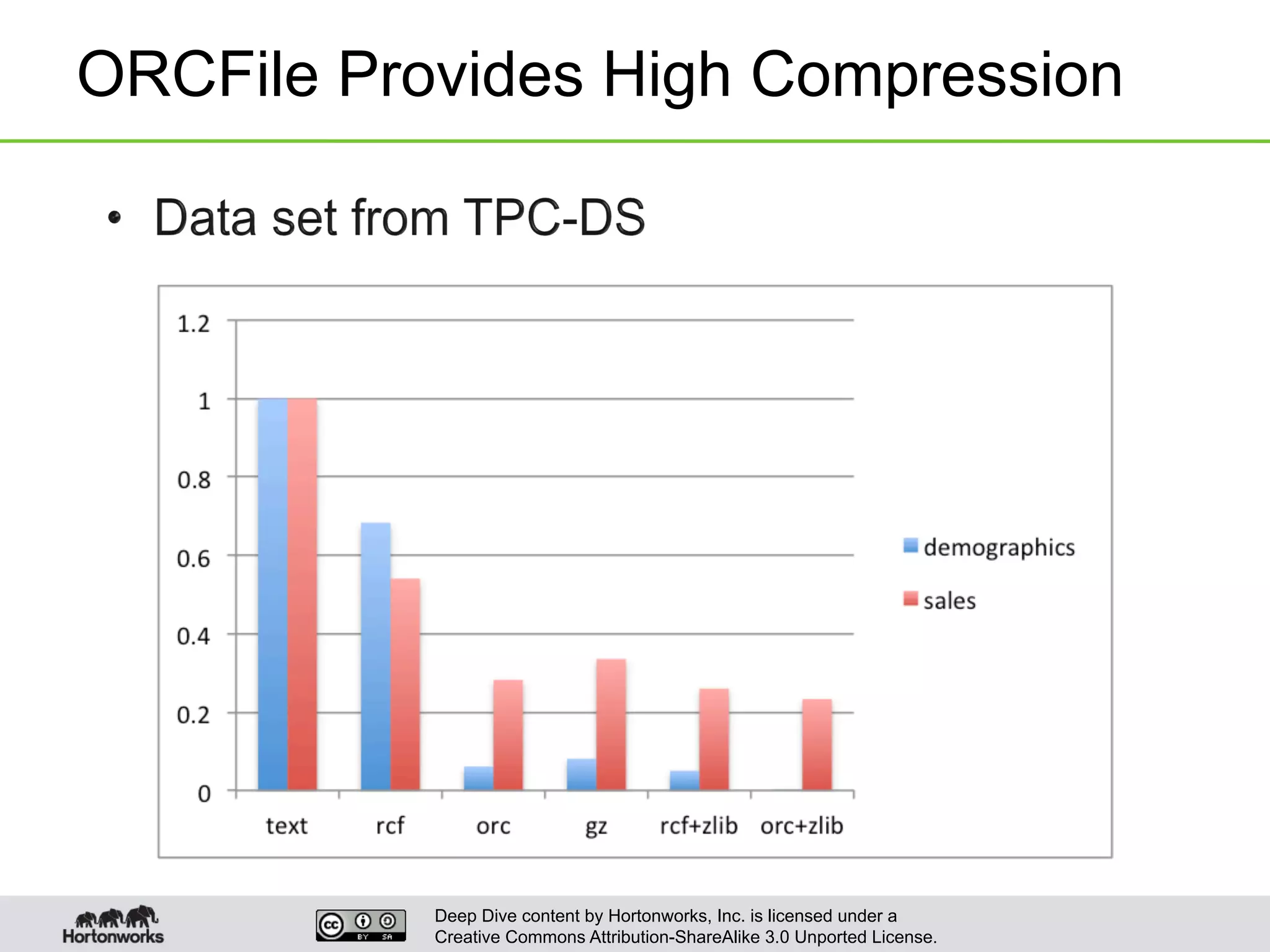 Deep Dive content by Hortonworks, Inc. is licensed under a
Creative Commons Attribution-ShareAlike 3.0 Unported License.
ORCFile Provides High Compression
 