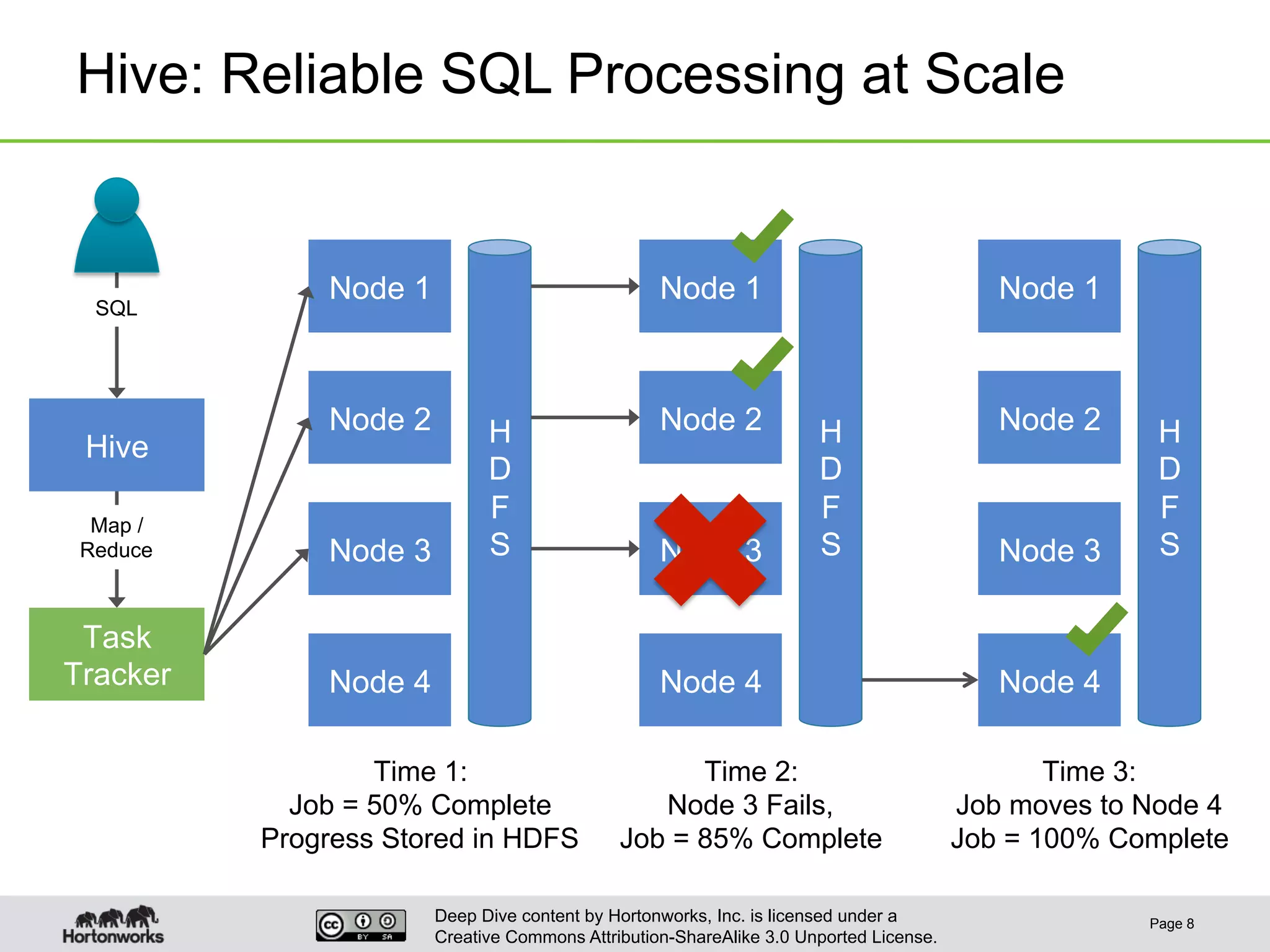 Deep Dive content by Hortonworks, Inc. is licensed under a
Creative Commons Attribution-ShareAlike 3.0 Unported License.
Hive: Reliable SQL Processing at Scale
Page 8
Hive
Task
Tracker
Time 1:
Job = 50% Complete
Progress Stored in HDFS
Node 1
Node 2
Node 3
Node 4
H
D
F
S
Time 2:
Node 3 Fails,
Job = 85% Complete
Node 1
Node 2
Node 3
Node 4
H
D
F
S
Time 3:
Job moves to Node 4
Job = 100% Complete
Node 1
Node 2
Node 3
Node 4
H
D
F
S
SQL
Map /
Reduce
 