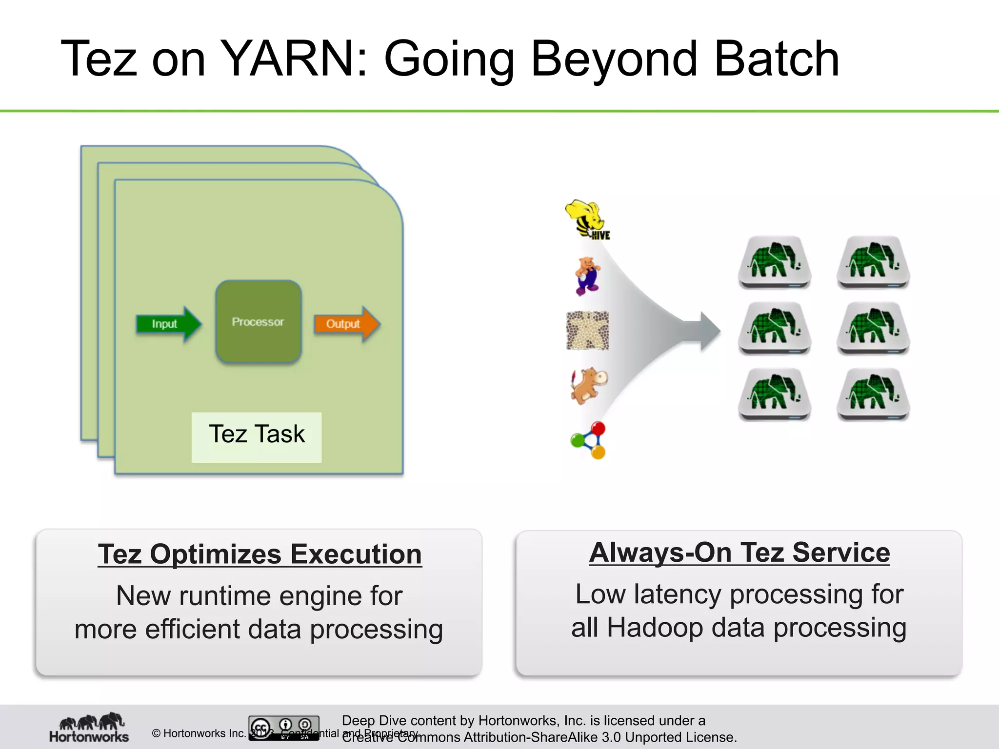 Deep Dive content by Hortonworks, Inc. is licensed under a
Creative Commons Attribution-ShareAlike 3.0 Unported License.© Hortonworks Inc. 2013. Confidential and Proprietary.
Tez on YARN: Going Beyond Batch
Tez Optimizes Execution
New runtime engine for
more efficient data processing
Always-On Tez Service
Low latency processing for
all Hadoop data processing
Tez Task
 
