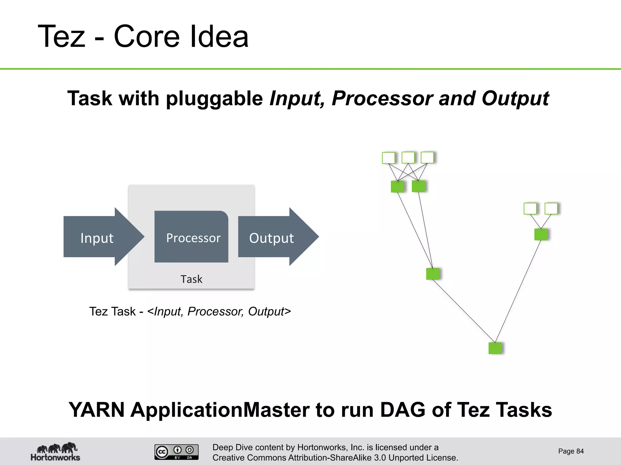 Deep Dive content by Hortonworks, Inc. is licensed under a
Creative Commons Attribution-ShareAlike 3.0 Unported License.
Tez - Core Idea
Page 84
YARN ApplicationMaster to run DAG of Tez Tasks
Task with pluggable Input, Processor and Output
Tez Task - <Input, Processor, Output>
Task	
  
Processor	
  Input	
   Output	
  
 