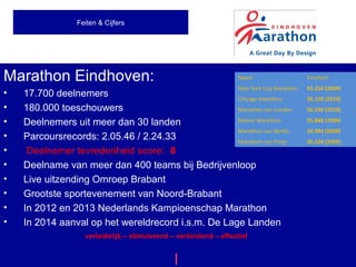 Marathon Eindhoven:
• 17.700 deelnemers
• 180.000 toeschouwers
• Deelnemers uit meer dan 30 landen
• Parcoursrecords: 2.05.46 / 2.24.33
• Deelnemer tevredenheid score: 8
• Deelname van meer dan 400 teams bij Bedrijvenloop
• Live uitzending Omroep Brabant
• Grootste sportevenement van Noord-Brabant
• In 2012 en 2013 Nederlands Kampioenschap Marathon
• In 2014 aanval op het wereldrecord i.s.m. De Lage Landen
Marathon Eindhoven | A Great Day By Design
Feiten & Cijfers
Naam Finishers
New York City Marathon 43.250 (2009)
Chicago Marathon 36.159 (2010)
Marathon van Londen 36.550 (2010)
Boston Marathon 35.868 (1996)
Marathon van Berlijn 34.994 (2009)
Marathon van Parijs 30.334 (2009)
verleidelijk – stimulerend – verbindend – effectief
 
