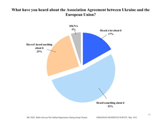10
What have you heard about the Association Agreement between Ukraine and the
European Union?
Heard a lot about it
17%
He...