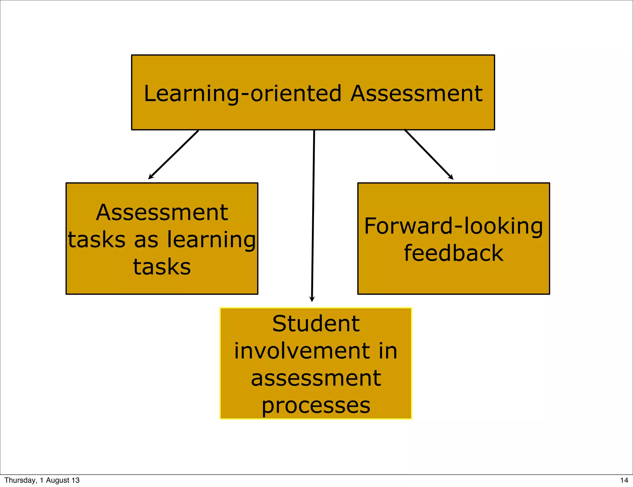 Learning-oriented Assessment
Assessment
tasks as learning
tasks
Student
involvement in
assessment
processes
Forward-looking
feedback
14Thursday, 1 August 13
 