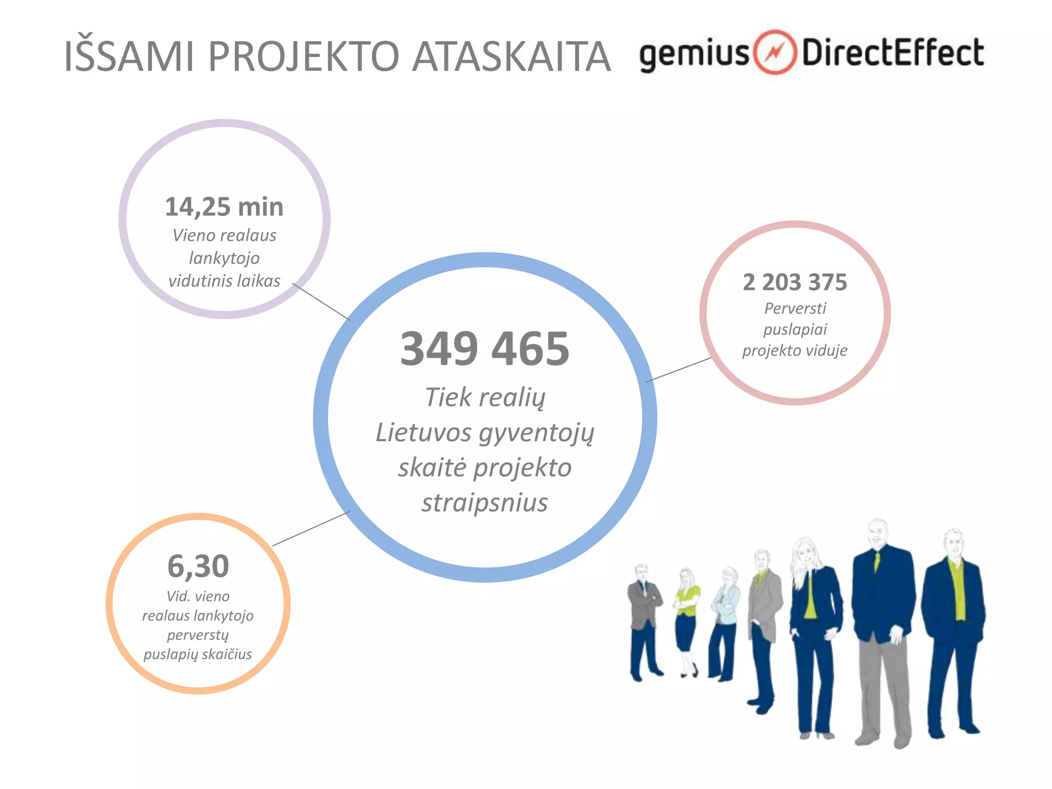 IŠSAMI PROJEKTO ATASKAITA
349 465
Tiek realių
Lietuvos gyventojų
skaitė projekto
straipsnius
6,30
Vid. vieno
realaus lankytojo
perverstų
puslapių skaičius
2 203 375
Perversti
puslapiai
projekto viduje
14,25 min
Vieno realaus
lankytojo
vidutinis laikas
 