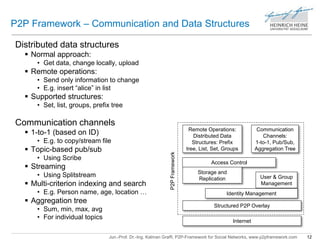 P2P Framework – Communication and Data Structures 
Distributed data structures 
Remote Operations: 
Distributed Data 
Structures: Prefix 
tree, List, Set, Groups 
Access Control 
Identity Management 
Jun.-Prof. Dr.-Ing. Kalman Graffi, P2P-Framework for Social Networks, www.p2pframework.com 12 
 Normal approach: 
• Get data, change locally, upload 
 Remote operations: 
• Send only information to change 
• E.g. insert “alice” in list 
 Supported structures: 
• Set, list, groups, prefix tree 
Communication channels 
 1-to-1 (based on ID) 
• E.g. to copy/stream file 
 Topic-based pub/sub 
• Using Scribe 
 Streaming 
• Using Splitstream 
 Multi-criterion indexing and search 
• E.g. Person name, age, location … 
 Aggregation tree 
• Sum, min, max, avg 
• For individual topics 
Internet 
Storage and 
Replication 
Communication 
Channels: 
1-to-1, Pub/Sub, 
Aggregation Tree 
User & Group 
Management 
Structured P2P Overlay 
P2P Framework 
 