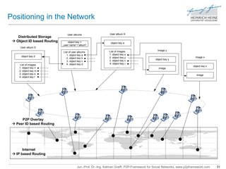 Positioning in the Network 
User albums 
object key = 
„user name“+“album“ 
List of user albums: 
1. object key a 
2. object key b 
3. object key c 
4. object key d 
User album A 
Image x 
Image y 
Jun.-Prof. Dr.-Ing. Kalman Graffi, P2P-Framework for Social Networks, www.p2pframework.com 31 
... 
object key a 
List of images: 
1. object key x 
2. object key y 
3. object key v 
4. object key r 
... 
object key x 
image 
object key y 
image 
Distributed Storage 
 Object ID based Routing 
User album D 
object key d 
List of images: 
1. object key n 
2. object key m 
3. object key k 
4. object key l 
... 
P2P Overlay 
 Peer ID based Routing 
Internet 
 IP based Routing 
 