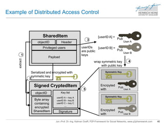 Example of Distributed Access Control 
SharedItem 
objectID Header 
Privileged users 
Payload 
Signed CryptedItem 
objectID Key list 
userID A – key A 
userID B – key B 
userID C – key C 
… 
3 
Jun.-Prof. Dr.-Ing. Kalman Graffi, P2P-Framework for Social Networks, www.p2pframework.com 40 
Byte array 
containing 
encrypted 
SharedItem 
Symmetric Key 
Pub 
User A 
Encrpyted 
with 
Symmetric Key 
Pub 
User B 
Encrpyted 
with 
Pub 
User A 
Pub 
User B 
[userID A] = 
[userID B] = 
1 
extract 
Serialized and encrypted with 
symmetic key 
2 
userIDs 
are public 
keys 
wrap symmetric key 
with public key 
4 
5 
Signature 
 