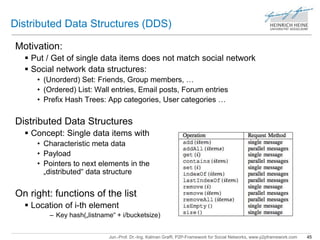 Distributed Data Structures (DDS) 
Jun.-Prof. Dr.-Ing. Kalman Graffi, P2P-Framework for Social Networks, www.p2pframework.com 45 
Motivation: 
 Put / Get of single data items does not match social network 
 Social network data structures: 
• (Unorderd) Set: Friends, Group members, … 
• (Ordered) List: Wall entries, Email posts, Forum entries 
• Prefix Hash Trees: App categories, User categories … 
Distributed Data Structures 
 Concept: Single data items with 
• Characteristic meta data 
• Payload 
• Pointers to next elements in the 
„distributed“ data structure 
On right: functions of the list 
 Location of i-th element 
– Key hash(„listname“ + i/bucketsize) 
 