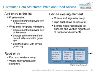 Distributed Data Structures: Write and Read Access 
Jun.-Prof. Dr.-Ing. Kalman Graffi, P2P-Framework for Social Networks, www.p2pframework.com 47 
Add entry to the list 
 Free to write: 
• Sign element with private key 
of the owner 
 Write only for group members 
• Sign element with private key 
of the owner 
• Encrypt each element of the 
bucket with symmetric group 
key 
• Sign the bucket with private 
group key 
Read entry 
 Find and retrieve entry 
 Verify entry and bucket 
signature 
Edit an existing element 
 Create and sign new entry 
 Sign bucket (all entries of it) 
 Storing node recognizes list 
buckets and verifies signatures 
of bucket and elements 
 