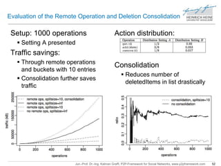 Evaluation of the Remote Operation and Deletion Consolidation 
Setup: 1000 operations 
 Setting A presented 
Traffic savings: 
 Through remote operations 
and buckets with 10 entries 
 Consolidation further saves 
traffic 
Action distribution: 
Consolidation 
 Reduces number of 
deletedItems in list drastically 
Jun.-Prof. Dr.-Ing. Kalman Graffi, P2P-Framework for Social Networks, www.p2pframework.com 52 
 