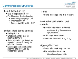 Communication Structures 
Jun.-Prof. Dr.-Ing. Kalman Graffi, P2P-Framework for Social Networks, www.p2pframework.com 55 
1-to-1 (based on ID) 
 E.g. to copy/stream file 
 For files also 1-click-hosting 
• Store encrypted (Key K) file 
• Under specific ID 
• Retrieve by (ID+Key) (“link“) 
Scribe: topic-based pub/sub 
 Using Scribe 
 Create channel, e.g. for 
hash(“p2phhu”) 
 Send invitation via 1-to-n to 
selected users  they join 
p2phhu channel 
 Messages sent to channel 
p2phhu are received by 
subscribed users 
1-to-n 
 Send message 1-to-1 to n users 
Multi-criterion indexing and 
search 
 File has metadata: attributes 
• Attributes: E.g. Person name, 
age, location … 
 Attributes have values 
 Search for file with attr_i = x_i 
Aggregation tree 
 Sum, min, max, avg, std dev 
 For individual topics  
• One channel per metric 
 