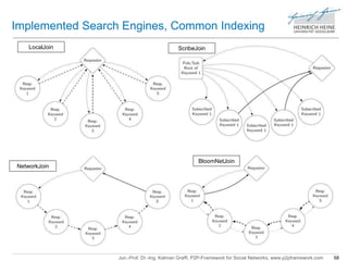 Implemented Search Engines, Common Indexing 
Jun.-Prof. Dr.-Ing. Kalman Graffi, P2P-Framework for Social Networks, www.p2pframework.com 58 
LocalJoin 
NetworkJoin 
ScribeJoin 
BloomNetJoin 
 