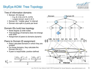 SkyEye.KOM: Tree Topology 
Tree of information domains 
Domain Domain ID 
0.09 0.2 0.31 0,4 0.5 0.6 0.75 0.9 
0 1 
Jun.-Prof. Dr.-Ing. Kalman Graffi, P2P-Framework for Social Networks, www.p2pframework.com 71 
 Domain: ID interval 
• E.g. [0, 0.5[ or [0.75, 0.875[ 
• Largest domain, level 0: [0,1[ 
 Domain ID: “middle value” in interval 
 Domain size split in β parts per level 
Domain IDs build tree topology 
 Node degree: β child nodes 
 Tree topology of domains does not change 
over time! 
 Assignment of peers to domains dynamic 
Peers to Domain ID assignment 
 Peers calculate Domains in which they are 
located 
 For those domains, they calculate the 
Domain IDs (퐾푝푙 
) 
 If peer is responsible: position defined 
1 
10 
50 
20 
30 
40 
45 
15 P2P Overlay 
Internet 
0.25 
0.375 
0,3125 
0.75 
0.125 0.625 0.875 
0.3125 
0.5 
 