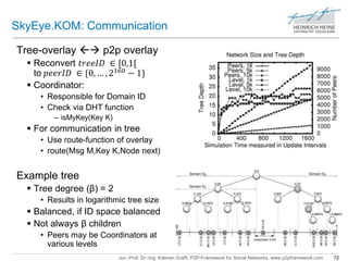 SkyEye.KOM: Communication 
Tree-overlay  p2p overlay 
 Reconvert 푡푟푒푒퐼퐷 ∈ [0,1[ 
to 푝푒푒푟퐼퐷 ∈ {0, … , 2160 − 1} 
 Coordinator: 
• Responsible for Domain ID 
• Check via DHT function 
Jun.-Prof. Dr.-Ing. Kalman Graffi, P2P-Framework for Social Networks, www.p2pframework.com 72 
– isMyKey(Key K) 
 For communication in tree 
• Use route-function of overlay 
• route(Msg M,Key K,Node next) 
Example tree 
 Tree degree (β) = 2 
• Results in logarithmic tree size 
 Balanced, if ID space balanced 
 Not always β children 
• Peers may be Coordinators at 
various levels 
 