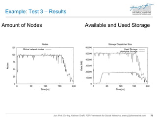 Example: Test 3 – Results 
Amount of Nodes Available and Used Storage 
60000 
50000 
40000 
30000 
20000 
10000 
Storage Dispatcher Size 
Used Storage 
Available Storage 
Jun.-Prof. Dr.-Ing. Kalman Graffi, P2P-Framework for Social Networks, www.p2pframework.com 76 
125 
100 
75 
50 
25 
0 
Nodes 
Global network nodes 
0 60 120 180 240 
Nodes 
Time [m] 
0 
0 60 120 180 240 
Data [MB] 
Time [m] 
 