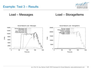Example: Test 3 – Results 
Load – Messages Load – StorageItems 
Social Network Load - Messages 
25000 
20000 
15000 
10000 
5000 
Social Network Load - StorageItems 
Groups created 
Photo albums created 
Photos uploaded 
Login items created 
Profiles created 
Jun.-Prof. Dr.-Ing. Kalman Graffi, P2P-Framework for Social Networks, www.p2pframework.com 77 
14000 
12000 
10000 
8000 
6000 
4000 
2000 
0 
Group Messages sent 
Wall Posts sent 
Wall Comments sent 
Friend Requests sent 
0 60 120 180 240 
Units 
Time [m] 
0 
0 60 120 180 240 
Units 
Time [m] 
 