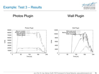 Example: Test 3 – Results 
Photos Plugin Wall Plugin 
12000 
10000 
8000 
6000 
4000 
2000 
Wall Plugin 
Wall posts send 
Wall posts commented 
Walls requested 
Jun.-Prof. Dr.-Ing. Kalman Graffi, P2P-Framework for Social Networks, www.p2pframework.com 78 
90000 
80000 
70000 
60000 
50000 
40000 
30000 
20000 
10000 
0 
Photos Plugin 
0 60 120 180 240 
Units 
Time [m] 
Albums created 
Photos uploaded 
Albums stored 
Photos stored 
0 
0 60 120 180 240 
Units 
Time [m] 
 