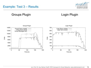 Example: Test 3 – Results 
Groups Plugin Login Plugin 
700 
600 
500 
400 
300 
200 
100 
Login Plugin 
Login Items created 
Login Items stored 
Jun.-Prof. Dr.-Ing. Kalman Graffi, P2P-Framework for Social Networks, www.p2pframework.com 79 
14000 
12000 
10000 
8000 
6000 
4000 
2000 
0 
Groups Plugin 
Groups Items created 
Group Items stored 
Group Messages sent 
0 60 120 180 240 
Units 
Time [m] 
0 
0 60 120 180 240 
Units 
Time [m] 
 