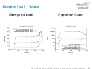 Example: Test 3 – Results 
Storage per Node Replication Count 
Storage Used per Node 
Maximum Storage Used per Node 
Mean Storage Used per Node 
Minimum Storage Used per Node 
1e+06 
100000 
10000 
1000 
100 
10 
Replication Count 
Overall Replications 
Maximum Replications per Node 
Mean Replications per Node 
Minimum Replications per Node 
Jun.-Prof. Dr.-Ing. Kalman Graffi, P2P-Framework for Social Networks, www.p2pframework.com 80 
600 
500 
400 
300 
200 
100 
0 
0 60 120 180 240 
Data [MB] 
Time [m] 
1 
0 60 120 180 240 
Units 
Time [m] 
 