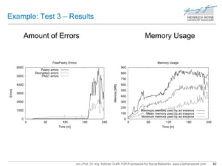 Example: Test 3 – Results 
Amount of Errors Memory Usage 
FreePastry Errors 
900 
800 
700 
600 
500 
400 
300 
200 
100 
Memory Usage 
Maximum memory used by an instance 
Mean memory used by an instance 
Minimum memory used by an instance 
Jun.-Prof. Dr.-Ing. Kalman Graffi, P2P-Framework for Social Networks, www.p2pframework.com 82 
6000 
5000 
4000 
3000 
2000 
1000 
0 
0 60 120 180 240 
Errors 
Time [m] 
Pastry errors 
Decryption errors 
PAST errors 
0 
0 60 120 180 240 
Memory [MB] 
Time [m] 
 