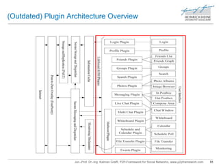 (Outdated) Plugin Architecture Overview 
Jun.-Prof. Dr.-Ing. Kalman Graffi, P2P-Framework for Social Networks, www.p2pframework.com 91 
 