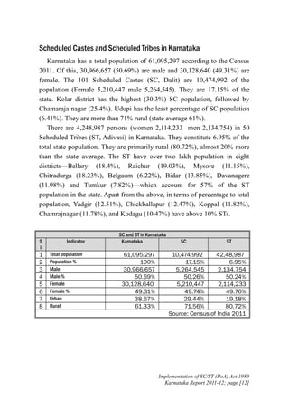 Scheduled Castes and Scheduled Tribes in Karnataka
Karnataka has a total population of 61,095,297 according to the Census
2011. Of this, 30,966,657 (50.69%) are male and 30,128,640 (49.31%) are
female. The 101 Scheduled Castes (SC, Dalit) are 10,474,992 of the
population (Female 5,210,447 male 5,264,545). They are 17.15% of the
state. Kolar district has the highest (30.3%) SC population, followed by
Chamaraja nagar (25.4%). Udupi has the least percentage of SC population
(6.41%). They are more than 71% rural (state average 61%).
There are 4,248,987 persons (women 2,114,233 men 2,134,754) in 50
Scheduled Tribes (ST, Adivasi) in Karnataka. They constitute 6.95% of the
total state population. They are primarily rural (80.72%), almost 20% more
than the state average. The ST have over two lakh population in eight
districts—Bellary (18.4%), Raichur (19.03%), Mysore (11.15%),
Chitradurga (18.23%), Belgaum (6.22%), Bidar (13.85%), Davanagere
(11.98%) and Tumkur (7.82%)—which account for 57% of the ST
population in the state. Apart from the above, in terms of percentage to total
population, Yadgir (12.51%), Chickballapur (12.47%), Koppal (11.82%),
Chamrajnagar (11.78%), and Kodagu (10.47%) have above 10% STs.

S
l

1
2
3
4
5
6
7
8

Indicator
Total population
Population %
Male
Male %
Female
Female %
Urban
Rural

SC and ST in Karnataka
Karnataka

61,095,297
100%
30,966,657
50.69%
30,128,640
49.31%
38.67%
61.33%

SC

ST

10,474,992
42,48,987
17.15%
6.95%
5,264,545
2,134,754
50.26%
50.24%
5,210,447
2,114,233
49.74%
49.76%
29.44%
19.18%
71.56%
80.72%
Source: Census of India 2011

Implementation of SC/ST (PoA) Act 1989
Karnataka Report 2011-12; page [12]

 