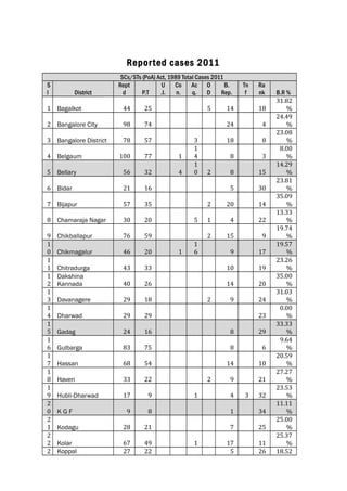 Repor ted cases 2011
S
l

District

SCs/STs (PoA) Act, 1989 Total Cases 2011
Rept
U
Co Ac O
B.
d
P.T
.I.
n.
q.
D
Rep.

1 Bagalkot

44

25

2 Bangalore City

98

74

3 Bangalore District

78

57

100

77

1

5 Bellary

56

32

4

6 Bidar

21

16

7 Bijapur

57

35

8 Chamaraja Nagar

30

20

9
1
0
1
1
1
2
1
3
1
4
1
5
1
6
1
7
1
8
1
9
2
0
2
1
2
2
2

76

59

4 Belgaum

Chikballapur

5

Tn
f

Ra
nk

18

8

8

3

8

15
30

2

20

14

1

4

22

2

15

9

9

17

2

1
6

Chikmagalur

46

20

Chitradurga
Dakshina
Kannada

43

33

10

19

40

26

14

20

Davanagere

29

18

9

24

Dharwad

29

29

Gadag

24

16

8

29

Gulbarga

83

75

8

6

Hassan

68

54

14

10

Haveri

33

22

9

21

Hubli-Dharwad

17

9

9

8

1

34

Kodagu

28

21

7

25

Kolar
Koppal

67
27

49
22

17
5

11
26

KGF

1

4

5

5

18

24
3
1
4
1
0

14

2

23

2
1

1

4

3

32

B.R %
31.82
%
24.49
%
23.08
%
8.00
%
14.29
%
23.81
%
35.09
%
13.33
%
19.74
%
19.57
%
23.26
%
35.00
%
31.03
%
0.00
%
33.33
%
9.64
%
20.59
%
27.27
%
23.53
%
11.11
%
25.00
%
25.37
%
18.52

 