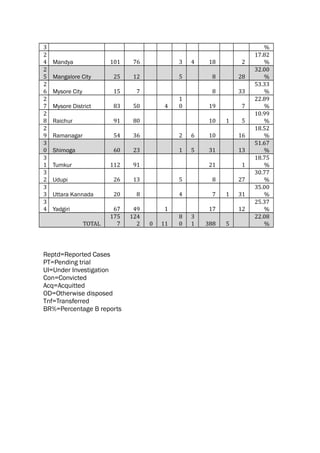 3
2
4
2
5
2
6
2
7
2
8
2
9
3
0
3
1
3
2
3
3
3
4

101

76

3

Mangalore City

25

12

5

Mysore City

15

7

Mandya

2

8

28
33

19

1
0

18

8

7

Mysore District

83

50

Raichur

91

80

Ramanagar

54

36

2

6

10

16

Shimoga

60

23

1

5

31

13

Tumkur

112

91

21

1

Udupi

26

13

5

8

27

Uttara Kannada

20

8

4

7

67
175
7

49
124
2

Yadgiri
TOTAL

Reptd=Reported Cases
PT=Pending trial
UI=Under Investigation
Con=Convicted
Acq=Acquitted
OD=Otherwise disposed
Tnf=Transferred
BR%=Percentage B reports

4

4

10

1
0

11

1

1

17
8
0

3
1

388

5

31
12

5

%
17.82
%
32.00
%
53.33
%
22.89
%
10.99
%
18.52
%
51.67
%
18.75
%
30.77
%
35.00
%
25.37
%
22.08
%

 