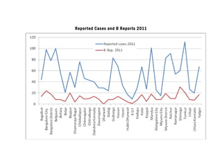 Repor ted Cases and B Repor ts 2011

 