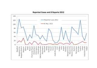 Repor ted Cases and B Repor ts 2012

 