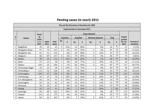 Pending cases (in cour t) 2011
SCs and STs (Prevention of Atrocities) Act 1989
Implementation in Karnataka 2011

S
l
1
2
3
4
5
6
7
8
9
1
0
1
1
1
2
1
3
1
4
1
5
1
6
1
7
1
8

District

Bagalkote
Bangalore Rural
Bangalore City
Belgaum
Bellary
Bidar
Bijapur
Chamaraja Nagar
Chikballapur
Chikmagalur
Chitradurga
D K (Mangalore)
Davanagere
Dharwad
Gadag
Gulbarga
Hassan
Haveri

Pendi
ng
cases
1/1/
2011
39
97
81
68
78
27
169
35
113
103
43
56
65
32
22
83
114
83

Cases disposed
conviction
cases
2011
24
70
51
89
34
23
35
23
55
47
27
35
16
35
19
80
61
22

total
cases
63
167
132
157
112
50
204
58
168
150
70
91
81
67
41
163
175
105

No
.
3
4
5
1
1
1
1
5
1
3
2
2
2

1
4
1

%
12%
5%
0%
6%
16%
4%
1%
25%
4%
8%
10%
13%
6%
0%
0%
29%
4%
0%

Acquitted
No.
23
81
29
74
56
20
82
15
22
30
12
13
25
16
1
30
24
7

%
88%
93%
88%
89%
82%
77%
94%
75%
96%
81%
60%
81%
81%
84%
50%
63%
96%
58%

otherwise disposed
No.

%

2
4
4
1
5
4

4
6
1
4
3
1
4
5

0%
2%
12%
5%
1%
19%
5%
0%
0%
11%
30%
6%
13%
16%
50%
8%
0%
42%

Total
No.
26
87
33
83
68
26
87
20
23
37
20
16
31
19
2
48
25
12

%
41
%
52
%
25
%
53
%
61
%
52
%
43
%
34
%
14
%
25
%
29
%
18
%
38
%
28
%
5%
29
%
14
%
11
%

Pendin
g cases
31/12/
2011
37
80
99
74
44
24
117
38
145
113
50
75
50
48
39
115
150
93

Increase in
pendency
-5.13%
-17.53%
22.22%
8.82%
-43.59%
-11.11%
-30.77%
8.57%
28.32%
9.71%
16.28%
33.93%
-23.08%
50.00%
77.27%
38.55%
31.58%
12.05%

 